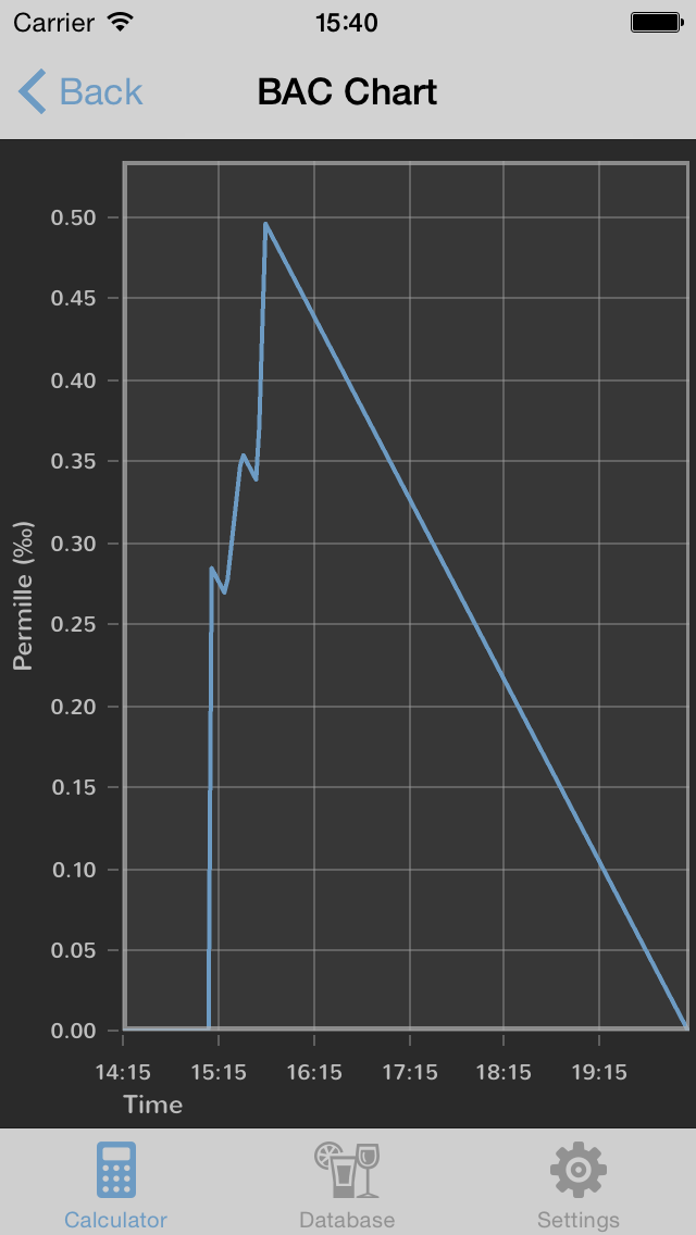 Bac Calculator Chart